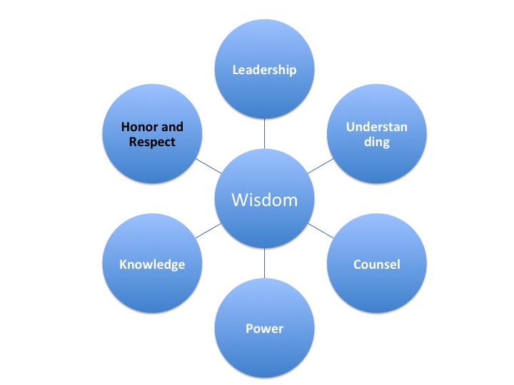 Wisdom Connects to Respect and Honor